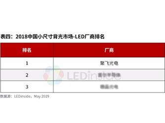 中国小尺寸背光市场——太阳成集团tyc234cc(中国)官方网站排名全球第一